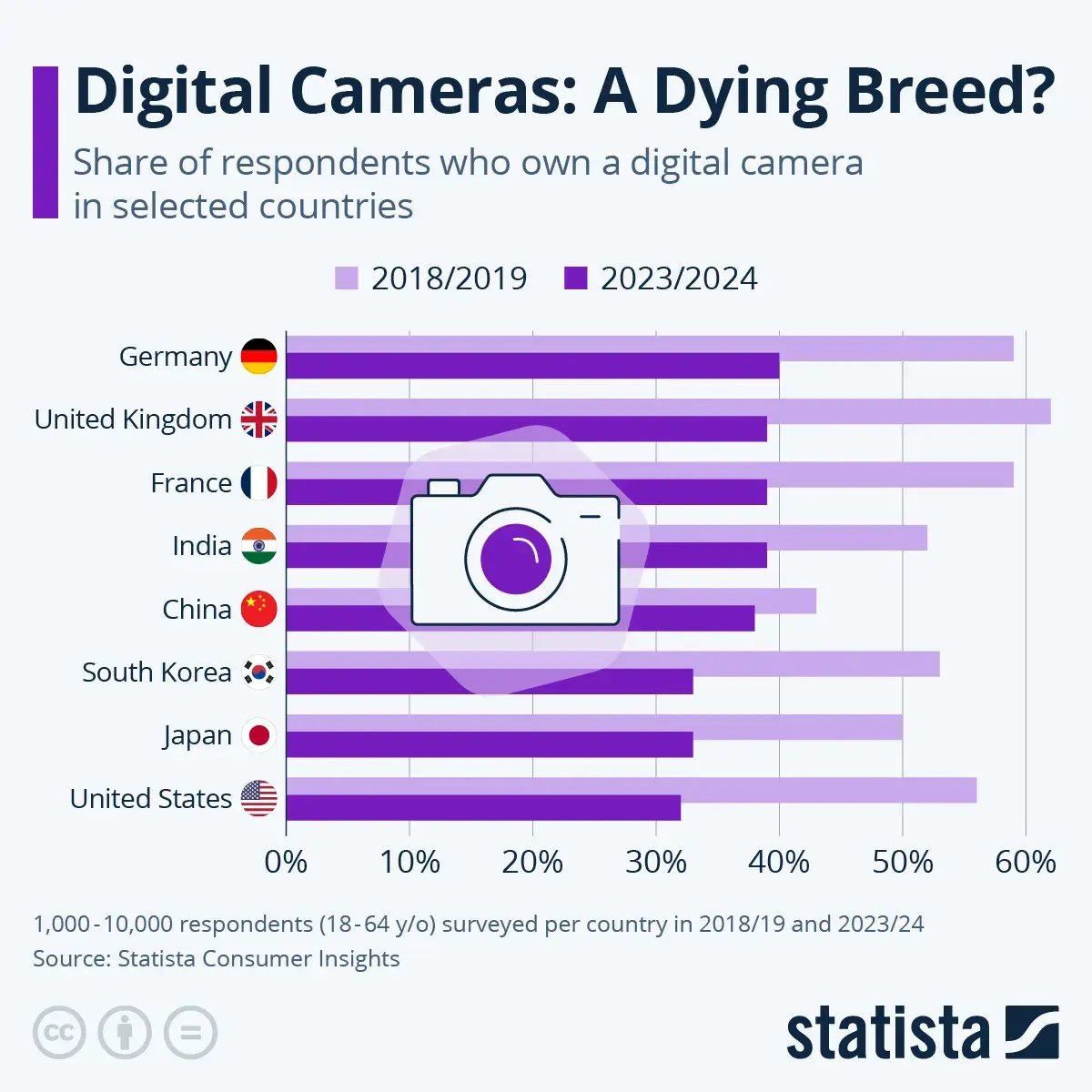 digital camera decline full
